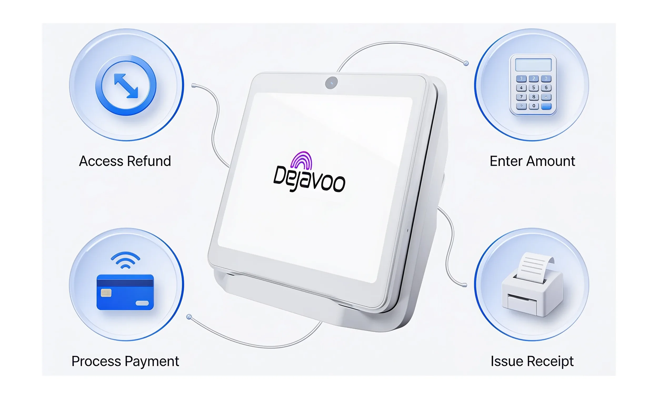 Dejavoo P12 payment terminal illustrating the refund process from refund access through payment and receipt