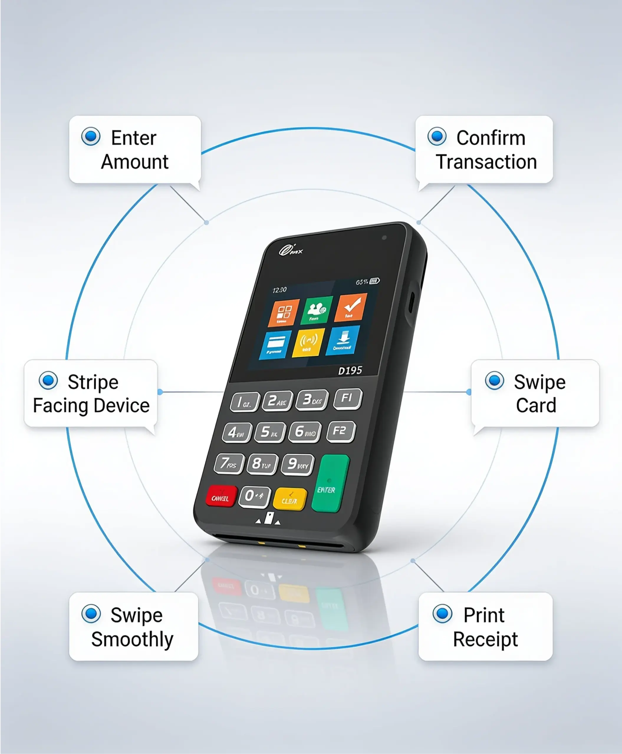 PAX D195 payment terminal showing the steps for processing secure magnetic stripe card transactions
