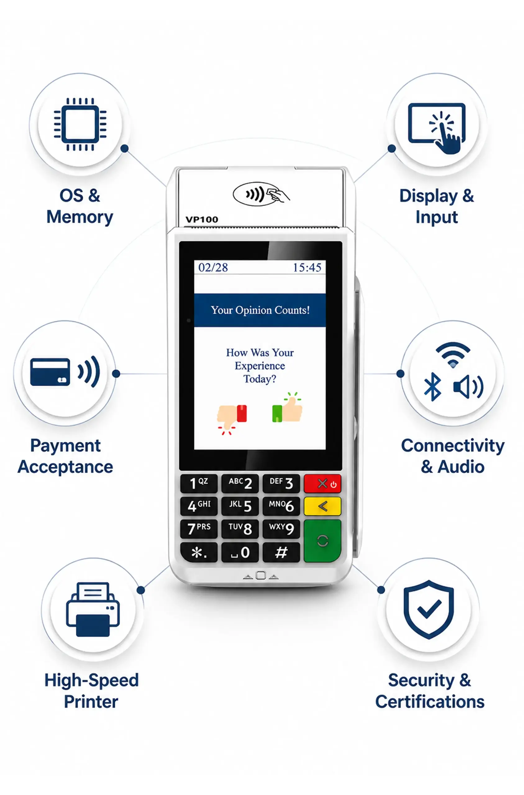 Valor VP100 countertop payment terminal showing hardware, connectivity, printer, and security features