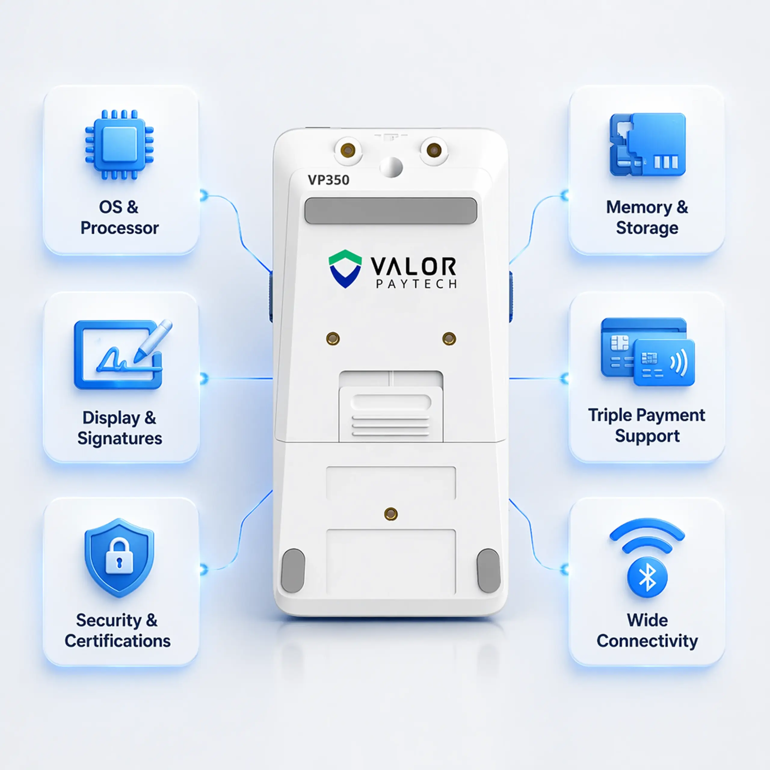 Valor VP350 Android PIN Pad highlighting processor, memory, touchscreen, payment support, connectivity, and security capabilities