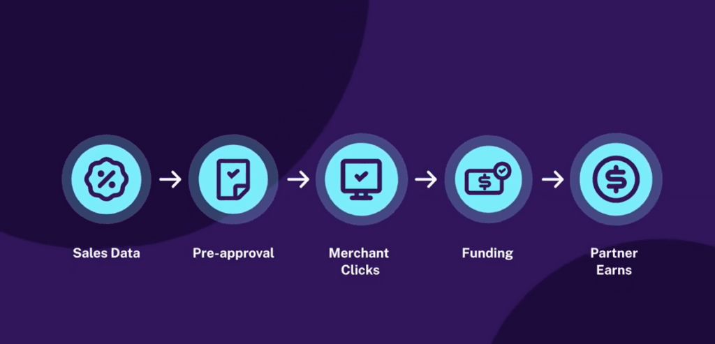 How NMI Business Capital Works