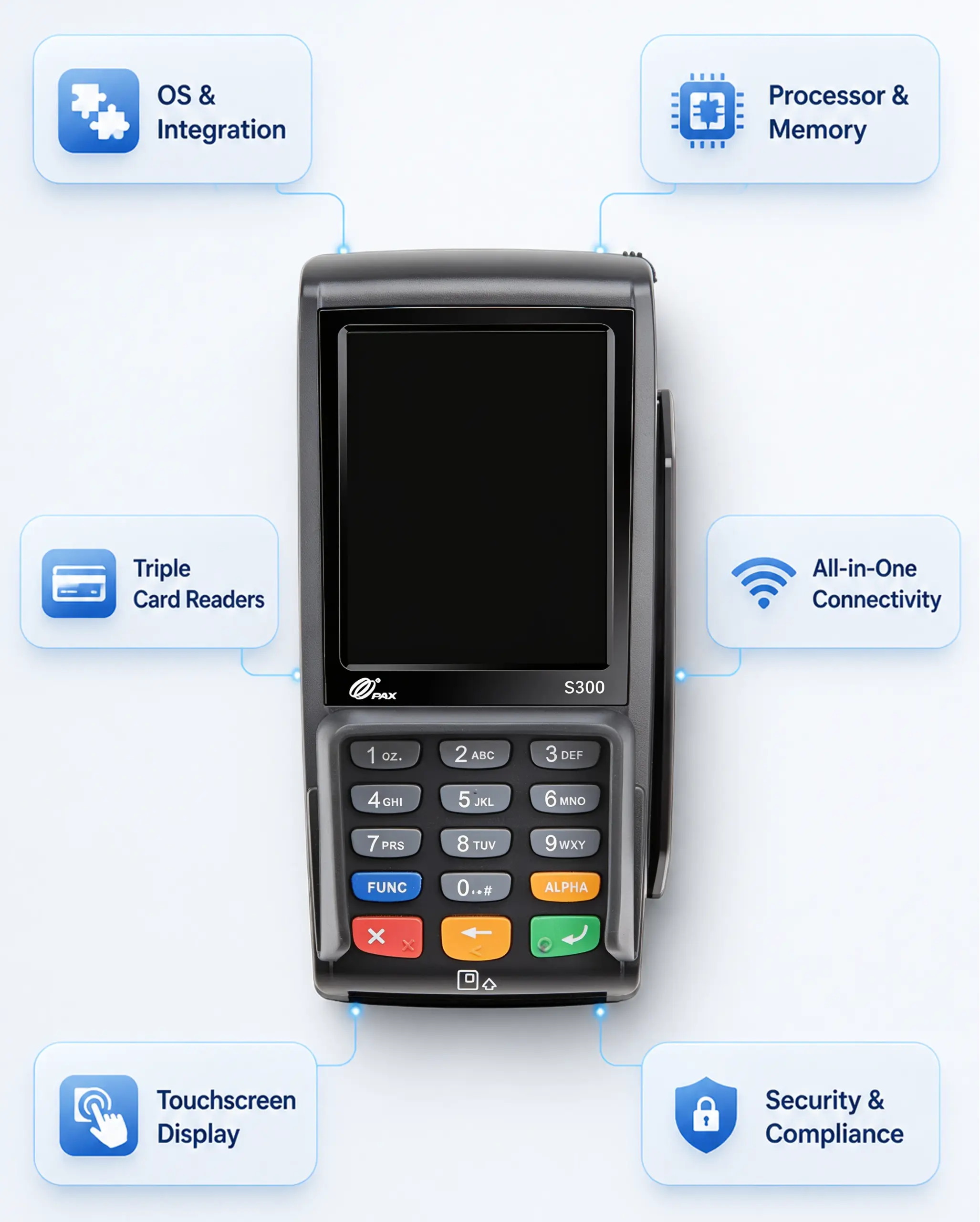PAX S300 payment terminal highlighting operating system, processor, card readers, connectivity, touchscreen, and security capabilities