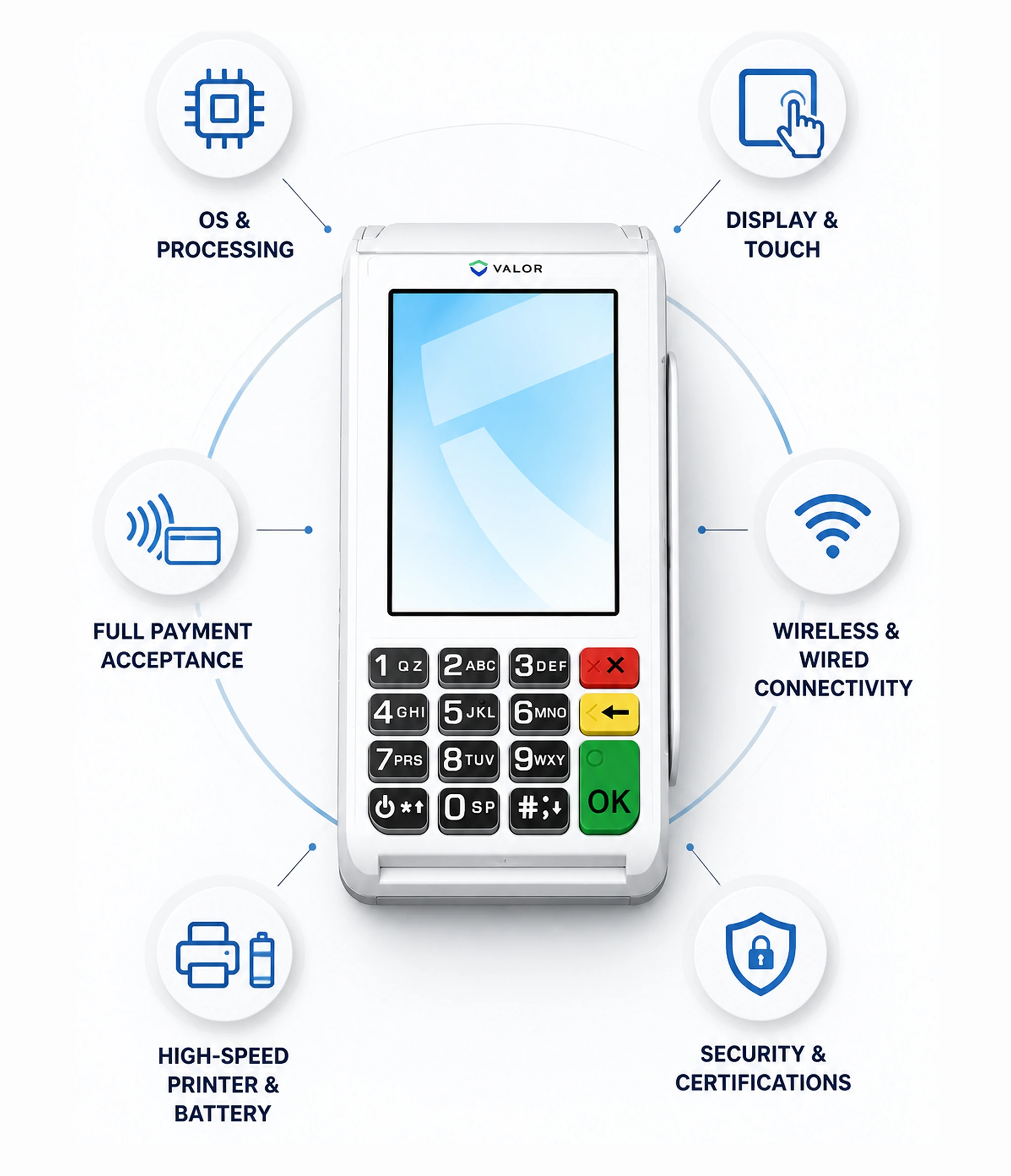 Valor VL110 POS terminal showing touchscreen, payment acceptance, connectivity, printer, battery, and security features