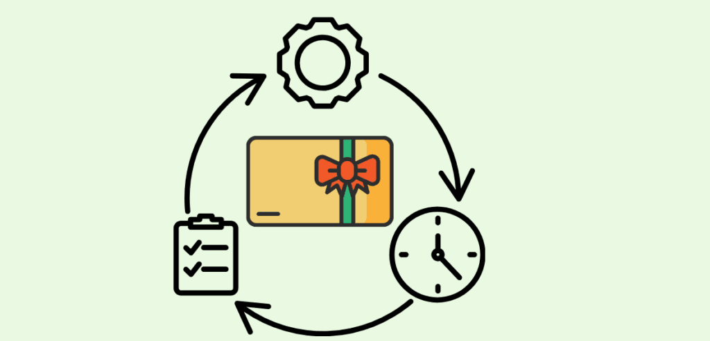 Gift Card Financial Lifecycle Gift Card Financial Lifecycle