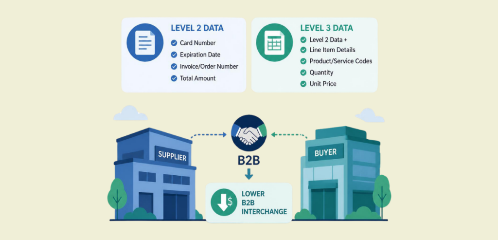 Level 2 and Level 3 Data and Lower B2B Interchange