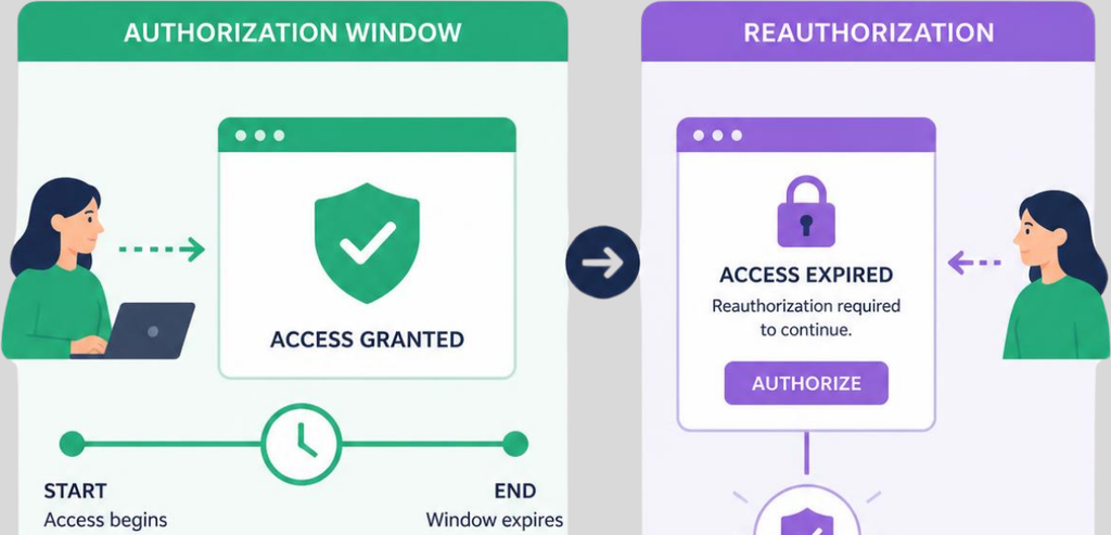 Authorization windows and reauthorization Authorization windows and reauthorization