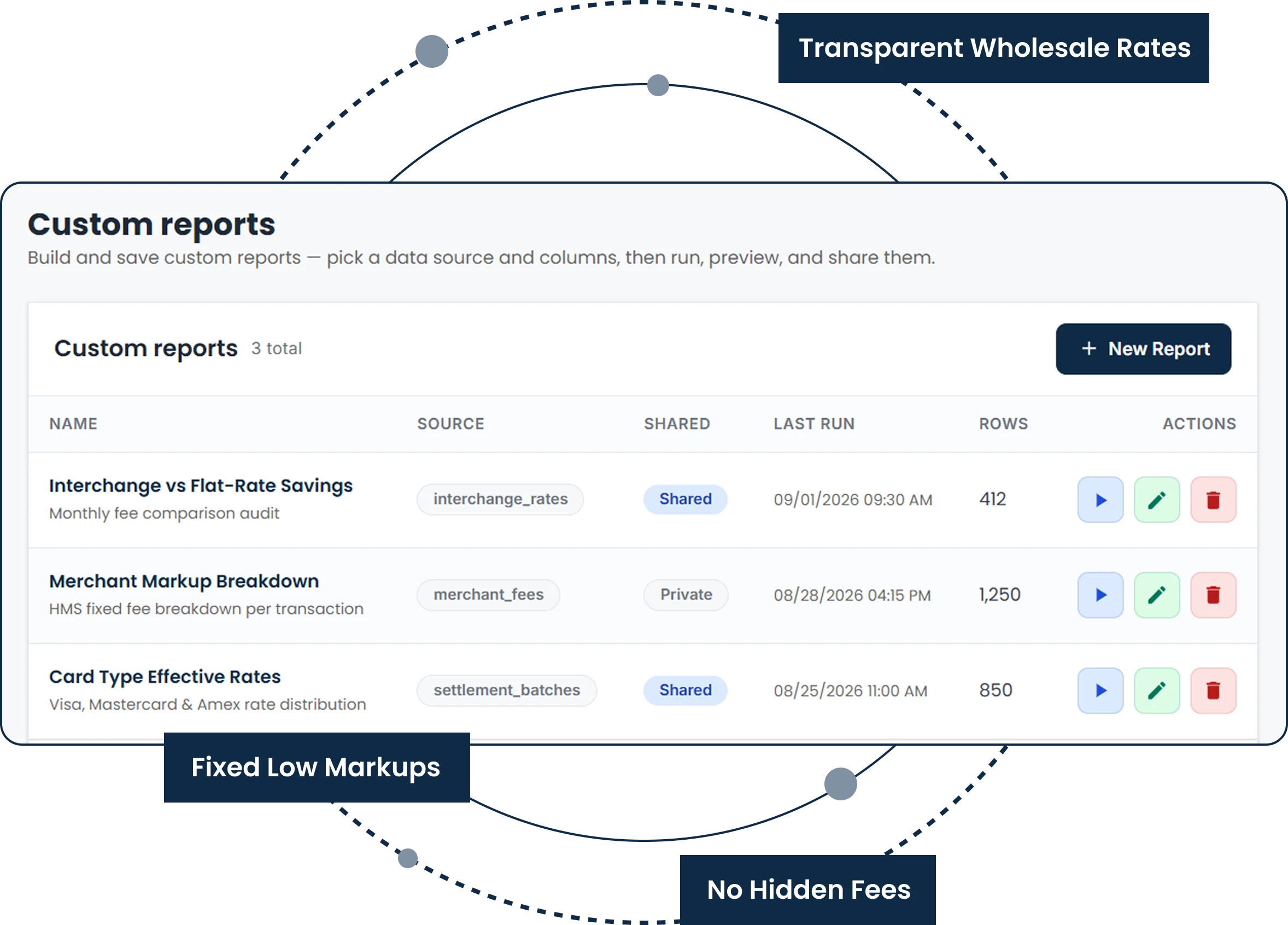 Custom payment reports showing interchange rates, merchant markups, card effective rates, and transparent pricing details