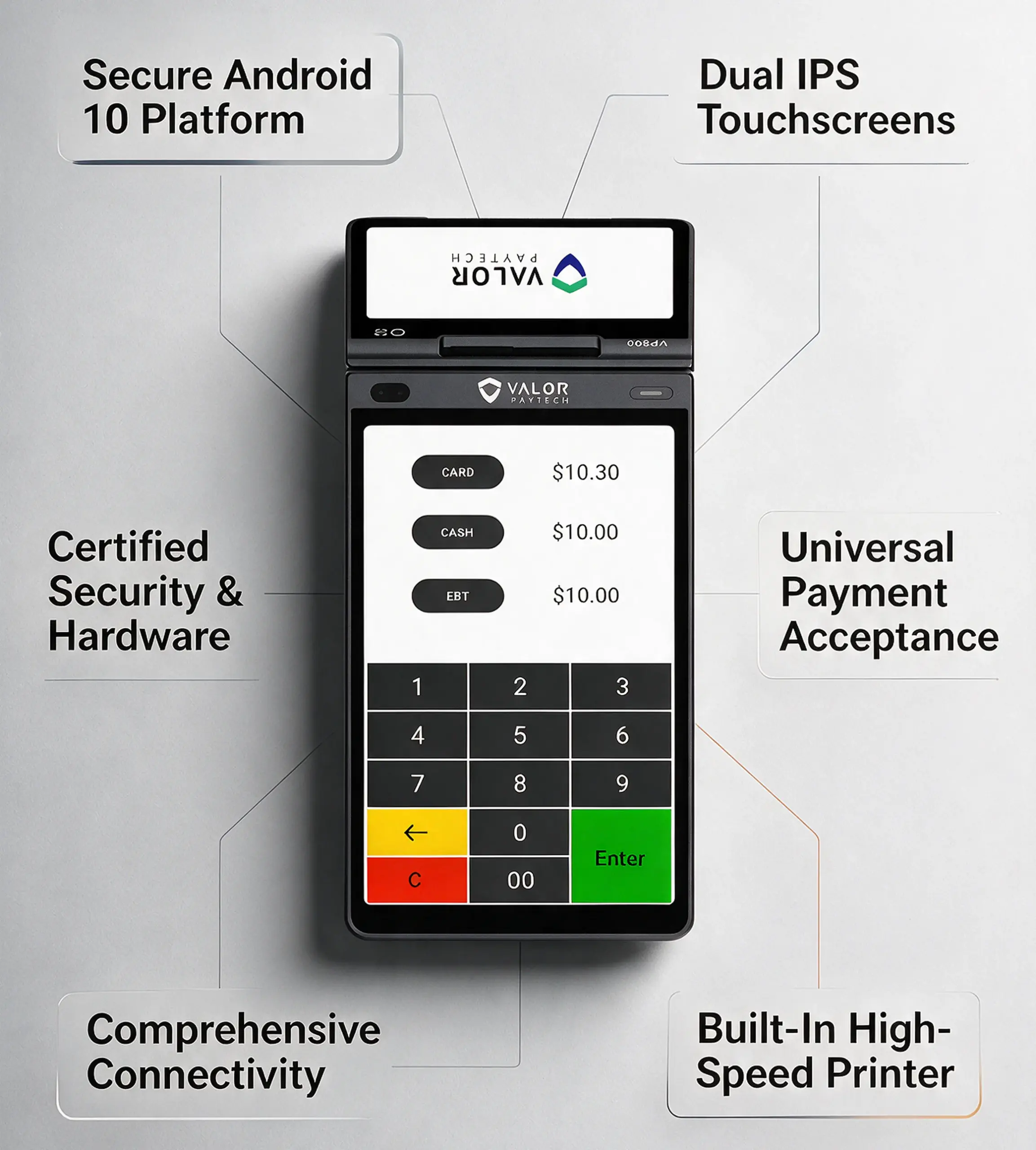 Valor VP800 Android POS terminal highlighting dual IPS touchscreens, secure hardware, connectivity, and built-in printer