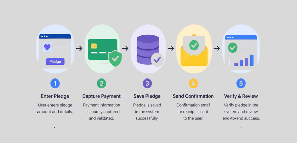 Test the Pledge-Capture Flow End to End