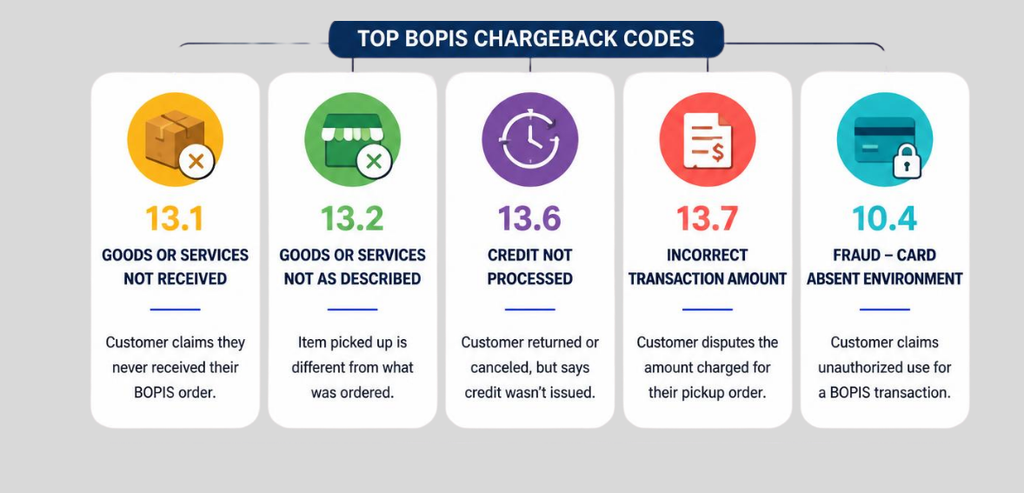 The Chargeback Codes Behind Most Pickup Disputes The Chargeback Codes Behind Most Pickup Disputes