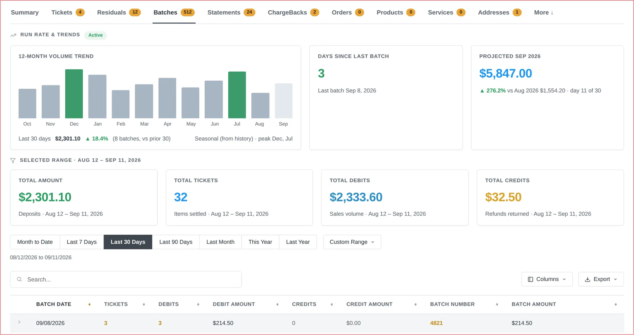 HMS batches dashboard showing settlement dates, ticket counts, debit and credit amounts, batch totals, and funding status
