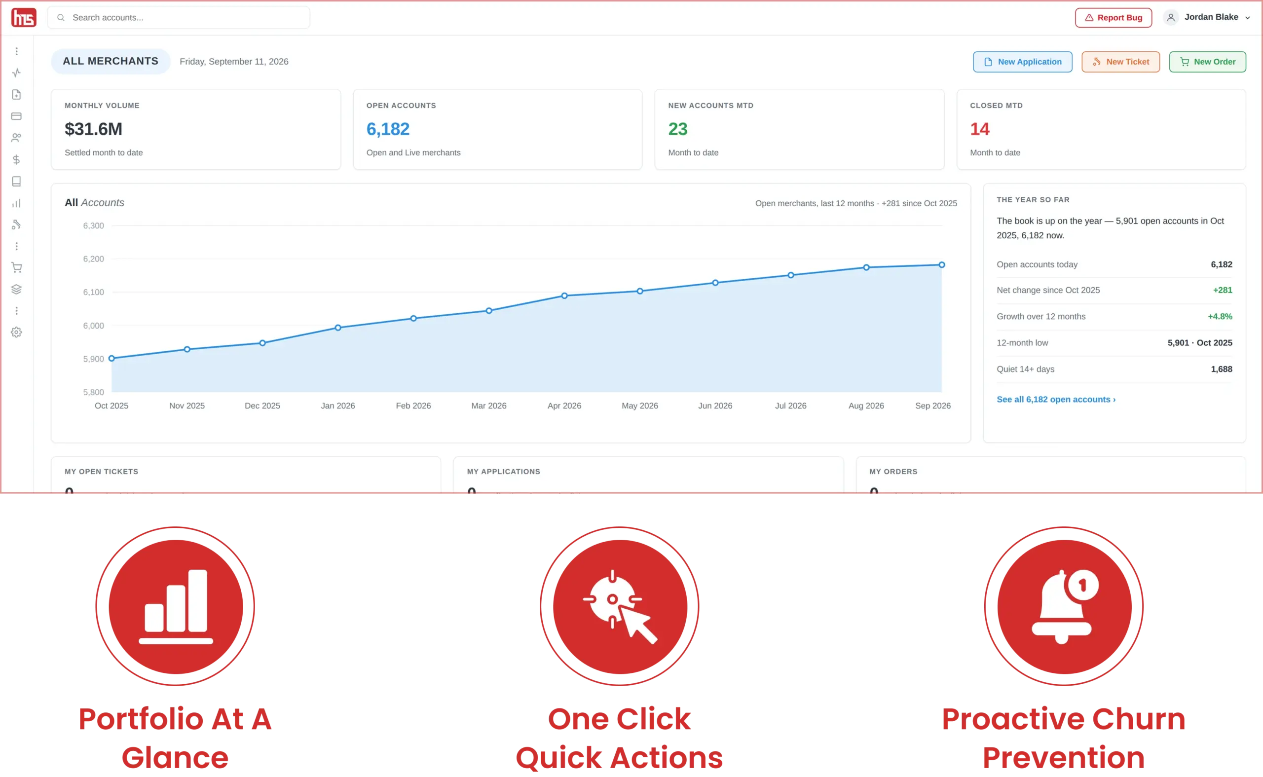 HMS Agent and ISO Portal dashboard showing portfolio growth, merchant accounts, quick actions, and proactive churn monitoring